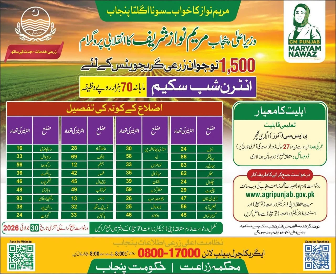 Punjab announces Internships for Agriculture Graduates with Rs. 70000 Monthly Stipend