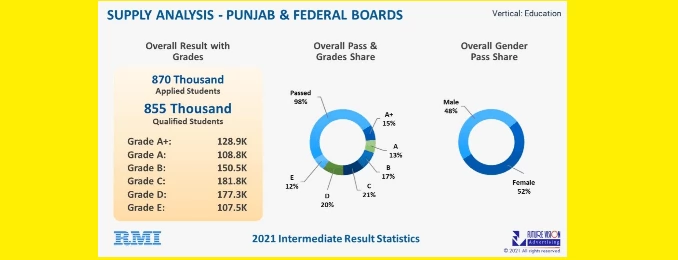 Largest private universities in Punjab and Boards Result stats 2021