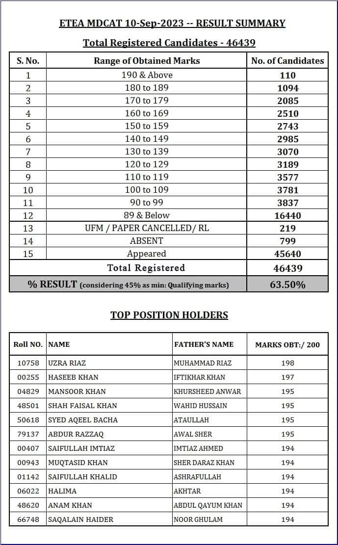 ETEA MDCAT Result 2023