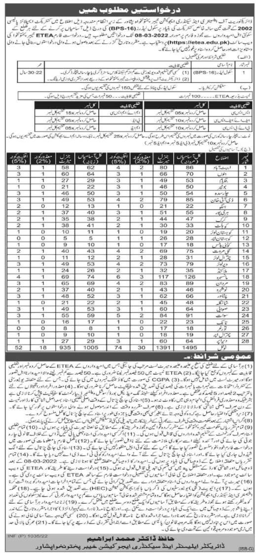 KP Education department announces 2500 school leaders jobs