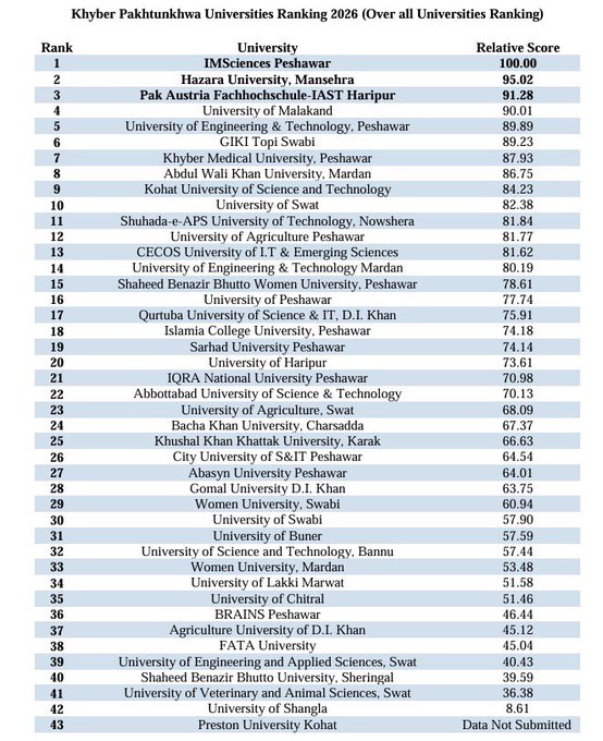 KP Releases First Ever University Ranking 2026
