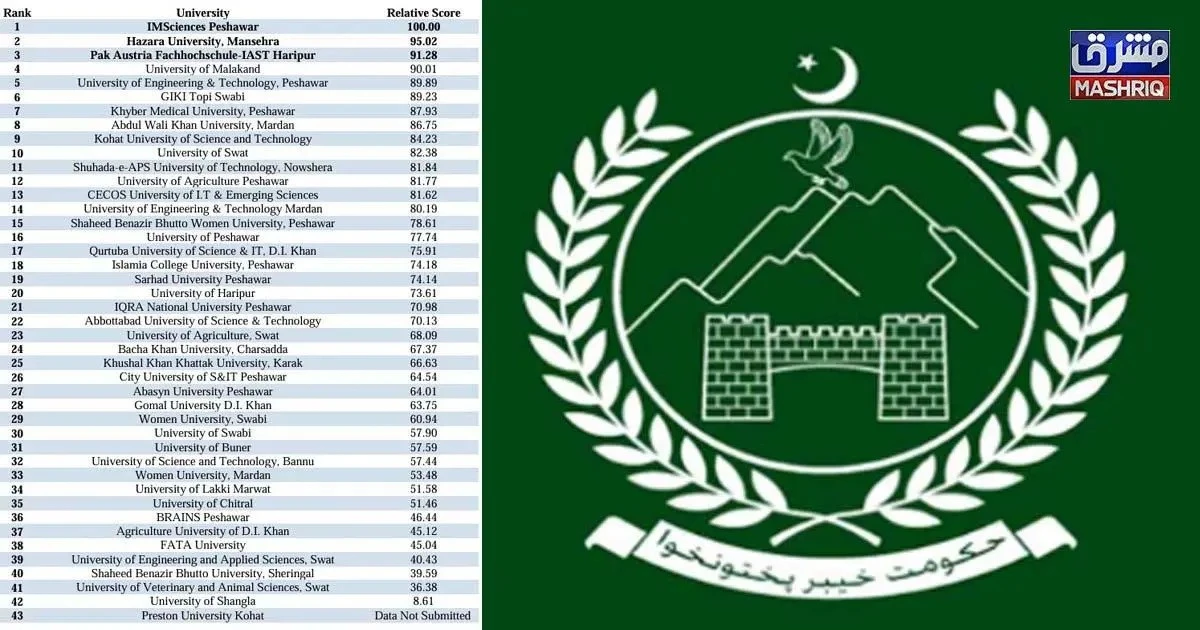 KP Releases First Ever University Ranking 2026