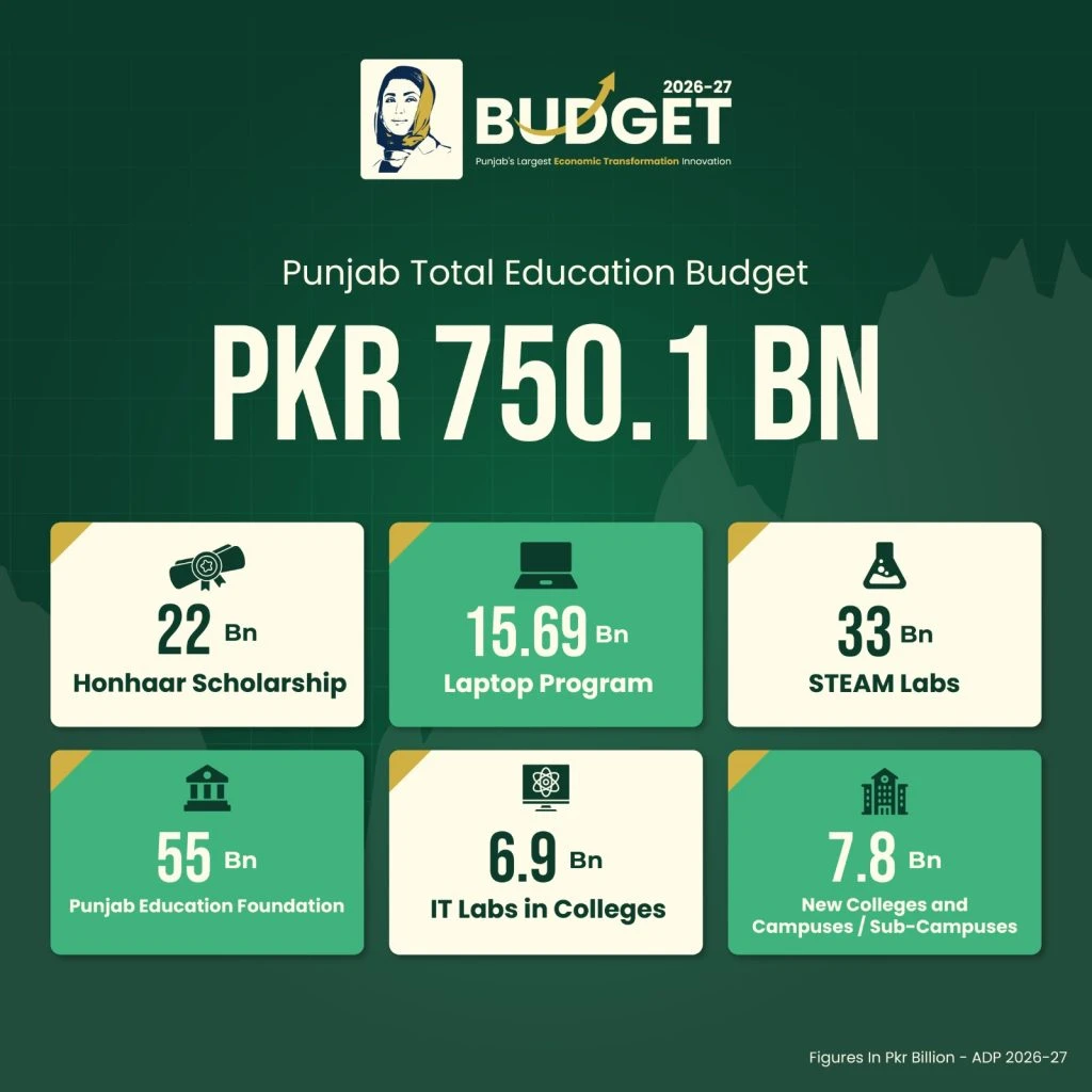 Punjab Increases Education Funding with Rs. 750 Billion Allocation for 2026-27