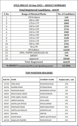 ETEA MDCAT Result 2023