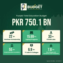 Punjab Increases Education Funding with Rs. 750 Billion Allocation for 2026-27